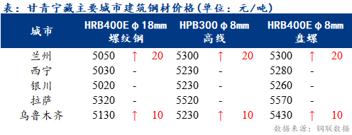 <a href='https://www.mysteel.com/' target='_blank' style='color:#3861ab'>Mysteel</a>日报：甘青宁藏建筑钢材价格小幅调整 市场成交略显清淡