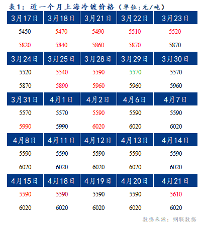 Mysteel早报：上海冷轧及镀锌板卷价格或将上涨10-20元/吨