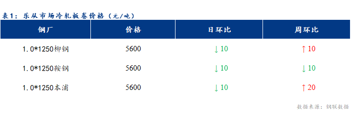 <a href='https://www.mysteel.com/' target='_blank' style='color:#3861ab'>Mysteel</a>日报：乐从冷轧及镀锌板卷价格小幅下跌