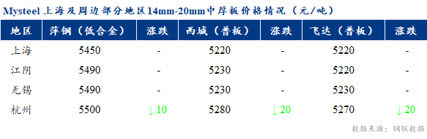 <a href='https://m.mysteel.com/' target='_blank' style='color:#3861ab'>Mysteel</a>早报：上海市场中厚板价格预计小幅盘整