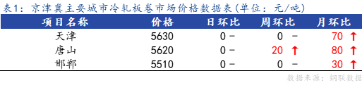 <a href='https://www.mysteel.com/' target='_blank' style='color:#3861ab'>Mysteel</a>日报：京津冀<a href='https://lengzha.mysteel.com/' target='_blank' style='color:#3861ab'>冷轧</a>板卷市场价格小幅上调