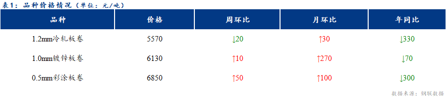 <a href='https://www.mysteel.com/' target='_blank' style='color:#3861ab'>Mysteel</a>日报：天津冷轧及镀锌板卷价格稳中下行