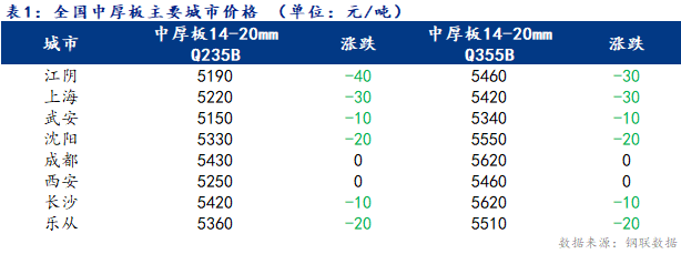 <a href='https://www.mysteel.com/' target='_blank' style='color:#3861ab'>Mysteel</a>日报：全国<a href='http://zhongban.mysteel.com/' target='_blank' style='color:#3861ab'>中厚板价格</a>窄幅下行 成交乏力