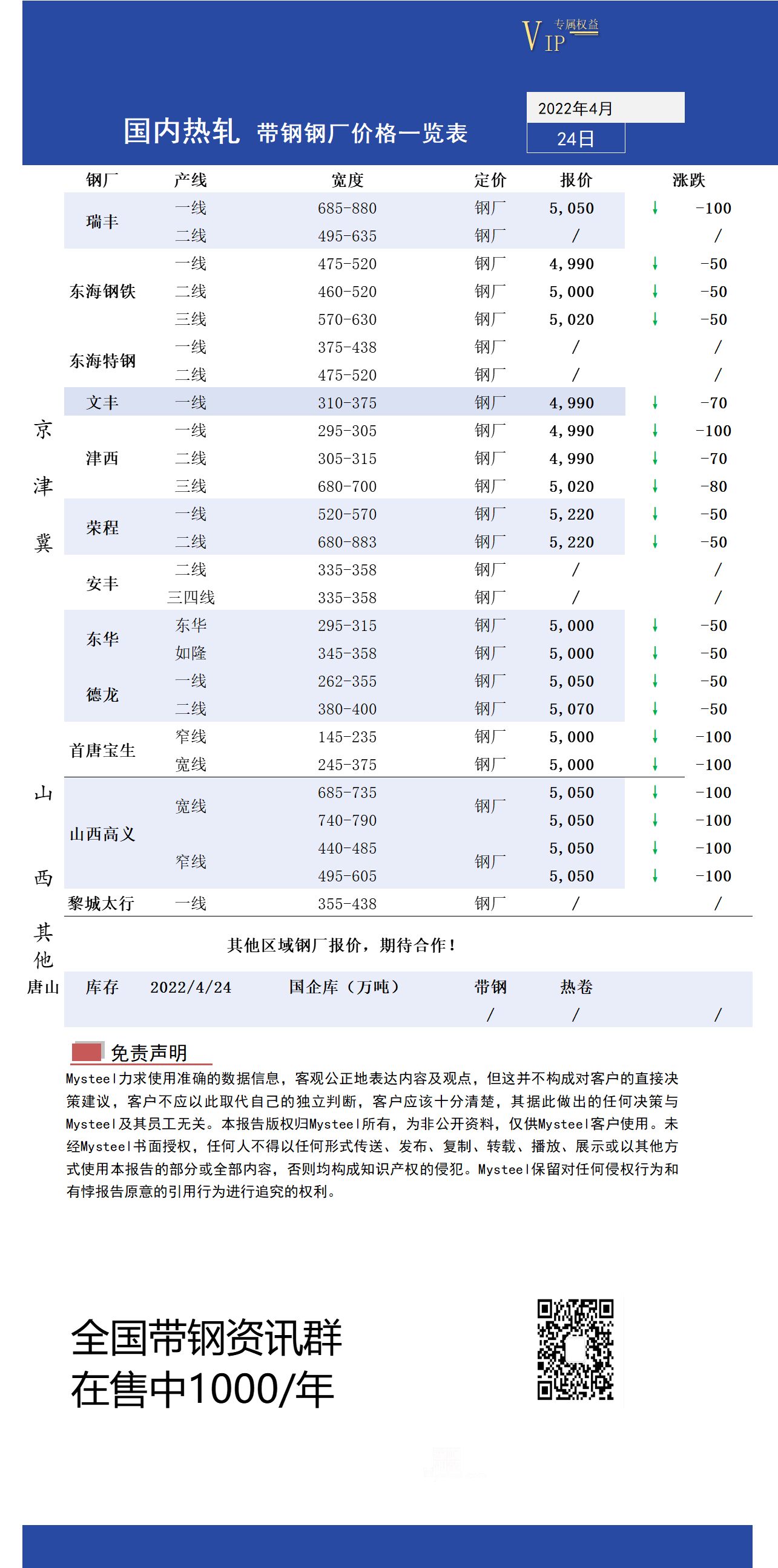 4月24日国内主流<a href='https://rezha.mysteel.com/' target='_blank' style='color:#3861ab'>热轧</a><a href='https://daigang.mysteel.com/' target='_blank' style='color:#3861ab'>带钢</a>厂价格调整情况