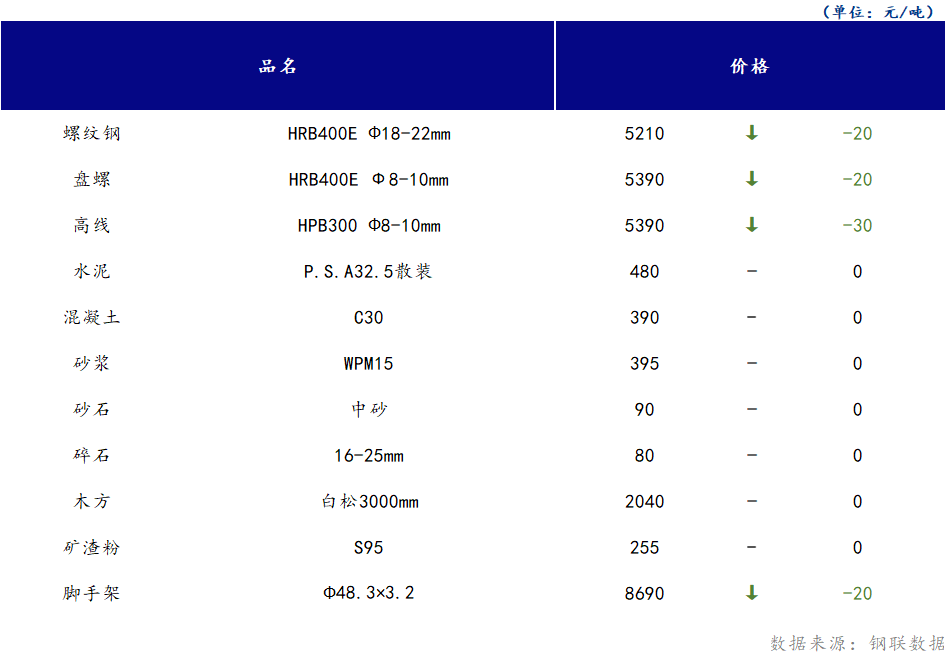 <a href='https://m.mysteel.com/' target='_blank' style='color:#3861ab'>Mysteel</a>日报：山西<a href='https://m.100njz.com/' target='_blank' style='color:#3861ab'>建筑材料</a>市场部分价格小幅下跌，市场供需端表现不佳