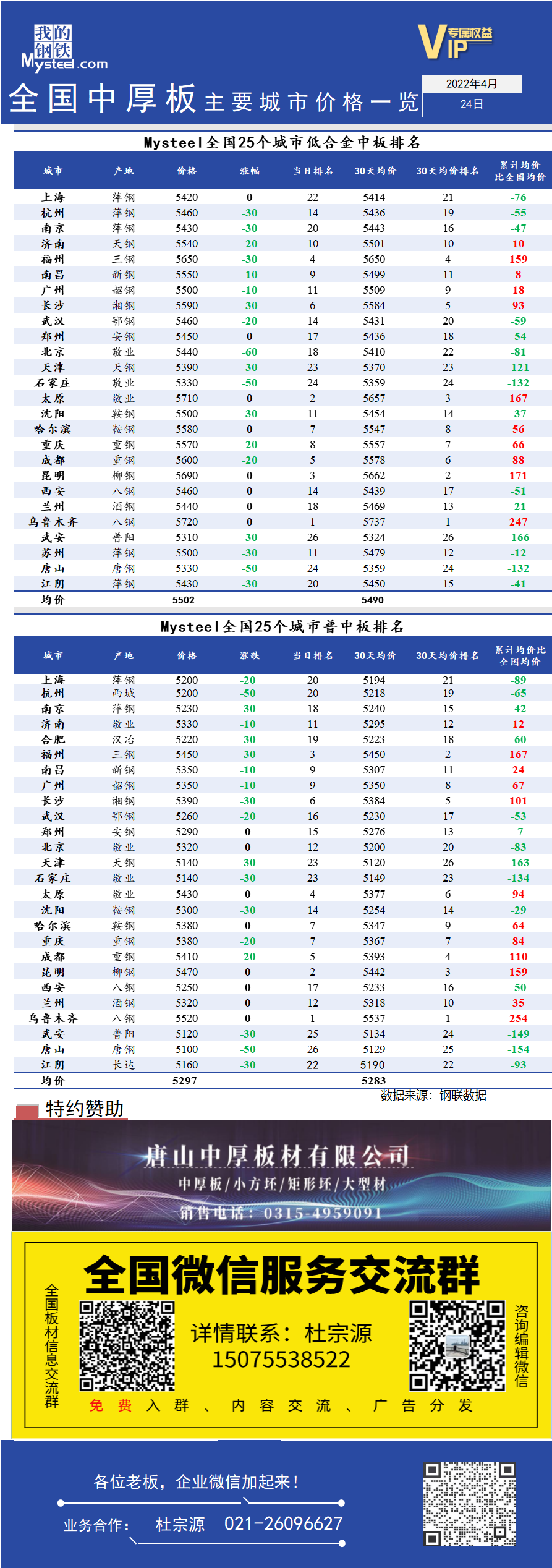 <a href='https://www.mysteel.com/' target='_blank' style='color:#3861ab'>Mysteel</a>日报：全国<a href='https://zhongban.mysteel.com/' target='_blank' style='color:#3861ab'>中厚板</a>主要城市价格一览（4月24日）