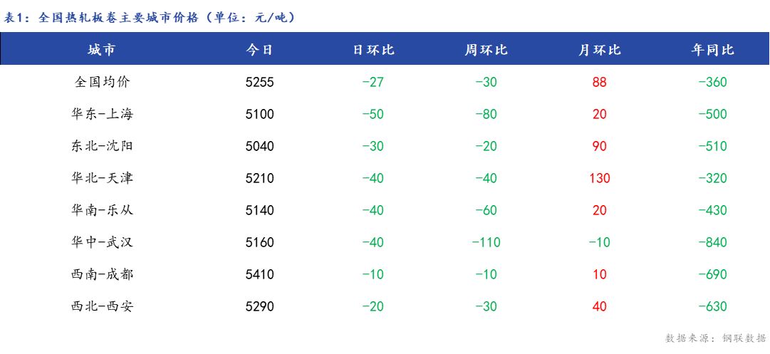 <a href='https://www.mysteel.com/' target='_blank' style='color:#3861ab'>Mysteel</a>日报：全国<a href='https://rezha.mysteel.com/' target='_blank' style='color:#3861ab'>热轧板卷价格</a>下跌 成交偏弱