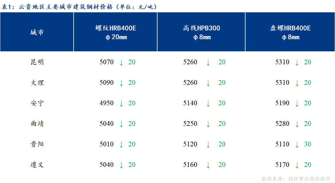 <a href='https://www.mysteel.com/' target='_blank' style='color:#3861ab'>Mysteel</a>日报：供需双弱 云贵市场建筑钢材价格弱势运行