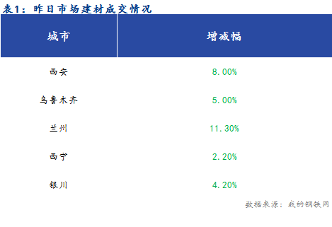 <a href='https://m.mysteel.com/' target='_blank' style='color:#3861ab'>Mysteel</a>早报：西北建筑钢材早盘价格预计趋弱运行