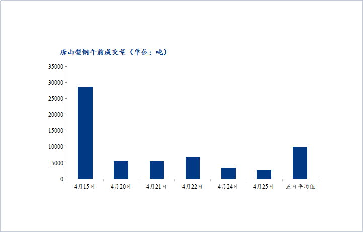 <a href='https://m.mysteel.com/' target='_blank' style='color:#3861ab'>Mysteel</a>数据：唐山调坯型钢成交量较上一交易日早盘减22%（4月25日10：30）