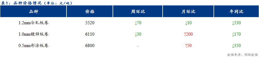 <a href='https://www.mysteel.com/' target='_blank' style='color:#3861ab'>Mysteel</a>日报：天津冷轧及镀锌板卷价格整体下行