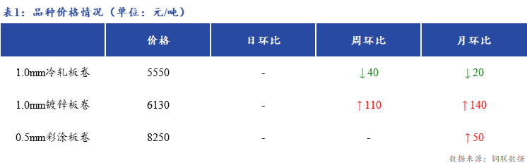 <a href='https://m.mysteel.com/' target='_blank' style='color:#3861ab'>Mysteel</a>日报：上海冷轧及镀锌板卷市场商家出货稍有好转