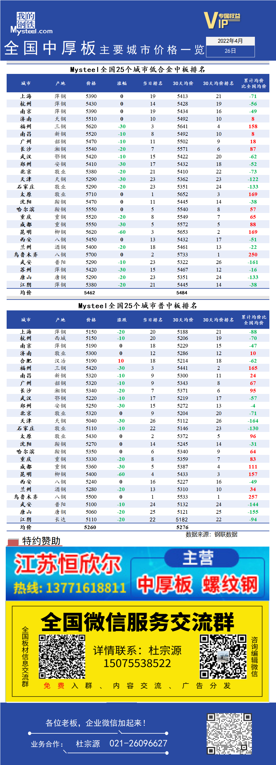 <a href='https://www.mysteel.com/' target='_blank' style='color:#3861ab'>Mysteel</a>日报：全国<a href='https://zhongban.mysteel.com/' target='_blank' style='color:#3861ab'>中厚板</a>主要城市价格一览（4月26日）