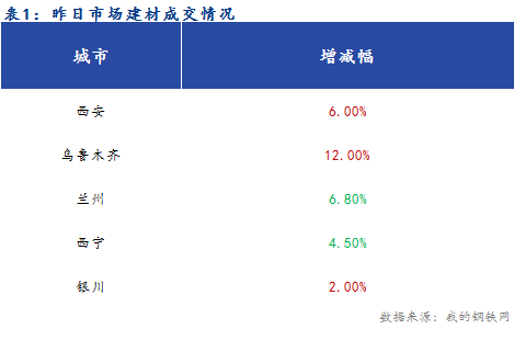 <a href='https://m.mysteel.com/' target='_blank' style='color:#3861ab'>Mysteel</a>早报：西北建筑钢材早盘价格预计稳中偏强运行