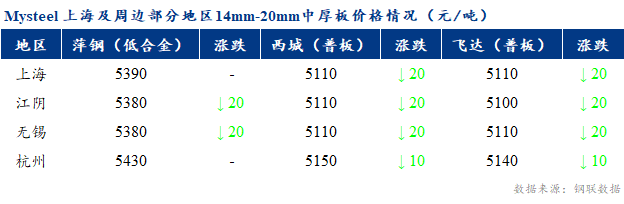 <a href='https://www.mysteel.com/' target='_blank' style='color:#3861ab'>Mysteel</a>早报：上海市场<a href='http://zhongban.mysteel.com/' target='_blank' style='color:#3861ab'>中厚板价格</a>预计持稳运行