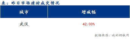 <a href='https://m.mysteel.com/' target='_blank' style='color:#3861ab'>Mysteel</a>早报：湖北建筑钢材早盘价格预计稳中偏强运行