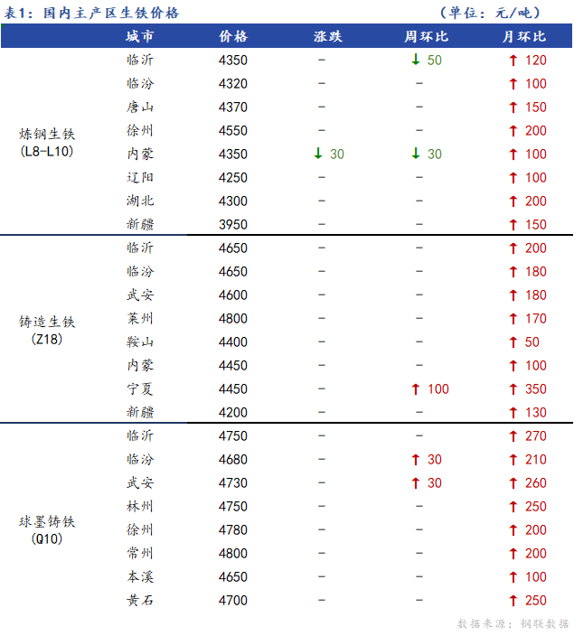 <a href='https://www.mysteel.com/' target='_blank' style='color:#3861ab'>Mysteel</a>日报：全国生铁价格稳中偏弱运行