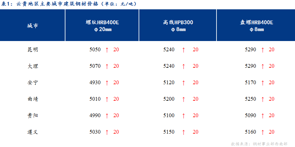 <a href='https://m.mysteel.com/' target='_blank' style='color:#3861ab'>Mysteel</a>日报：期货止跌反弹 云贵建材价格小幅上涨