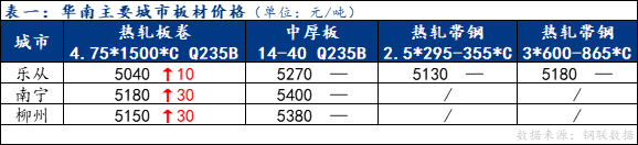 <a href='https://m.mysteel.com/' target='_blank' style='color:#3861ab'>Mysteel</a>日报：华南板材价格主稳个涨 成交清淡