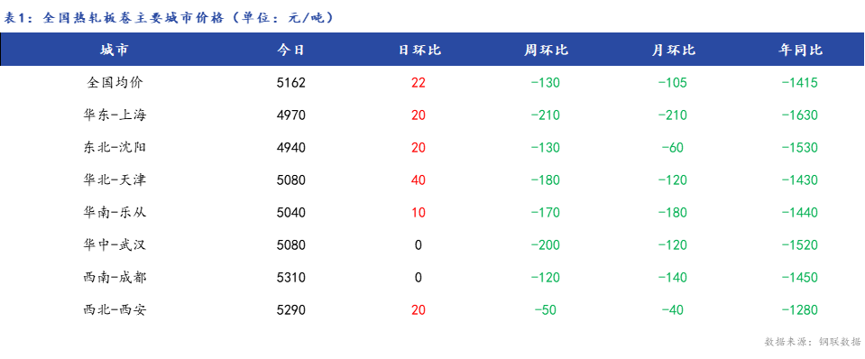 <a href='https://m.mysteel.com/' target='_blank' style='color:#3861ab'>Mysteel</a>日报：全国热轧板卷价格小幅上涨 市场成交一般