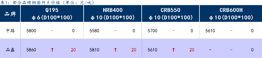 <a href='https://m.mysteel.com/' target='_blank' style='color:#3861ab'>Mysteel</a>日报：上海钢筋网片价格持稳，需求偏弱