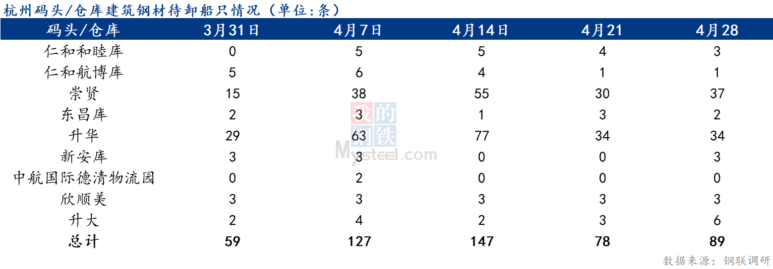 <a href='https://www.mysteel.com/' target='_blank' style='color:#3861ab'>Mysteel</a>快讯：杭州码头/仓库建筑钢材待卸船只情况