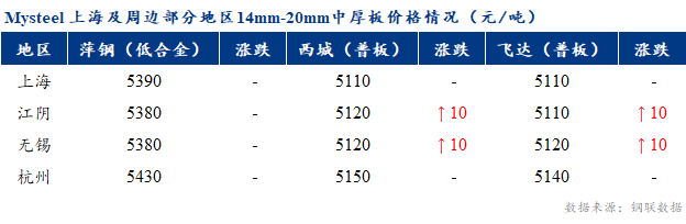 <a href='https://www.mysteel.com/' target='_blank' style='color:#3861ab'>Mysteel</a>早报：上海市场<a href='http://zhongban.mysteel.com/' target='_blank' style='color:#3861ab'>中厚板价格</a>预计盘整为主