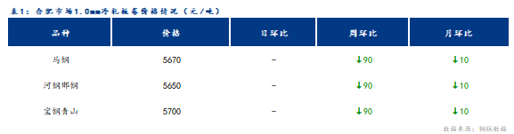 <a href='https://m.mysteel.com/' target='_blank' style='color:#3861ab'>Mysteel</a>日报：合肥冷轧及镀锌板卷价格持稳运行