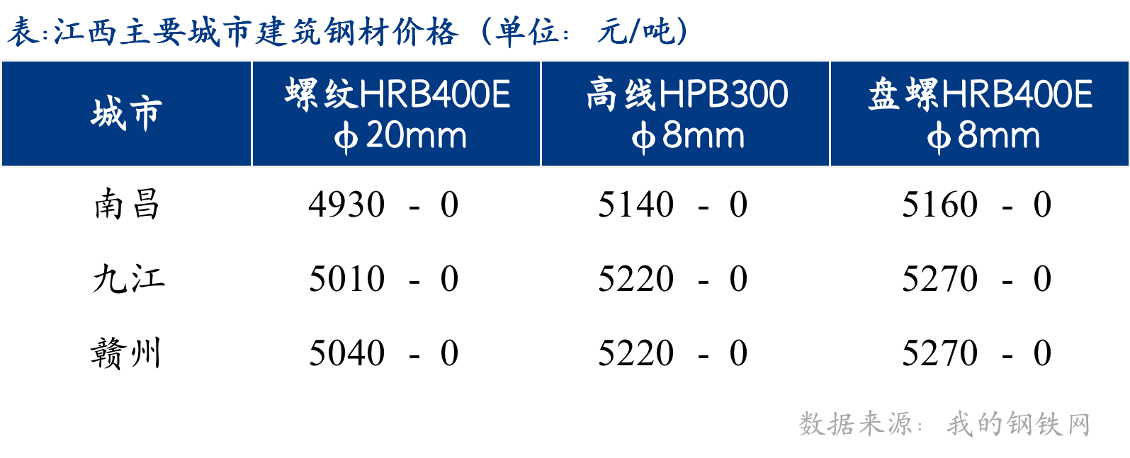 <a href='https://m.mysteel.com/' target='_blank' style='color:#3861ab'>Mysteel</a>日报：江西建筑钢材价格偏弱震荡 市场成交一般