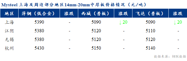 <a href='https://www.mysteel.com/' target='_blank' style='color:#3861ab'>Mysteel</a>早报：上海市场<a href='http://zhongban.mysteel.com/' target='_blank' style='color:#3861ab'>中厚板价格</a>预计窄幅盘整为主