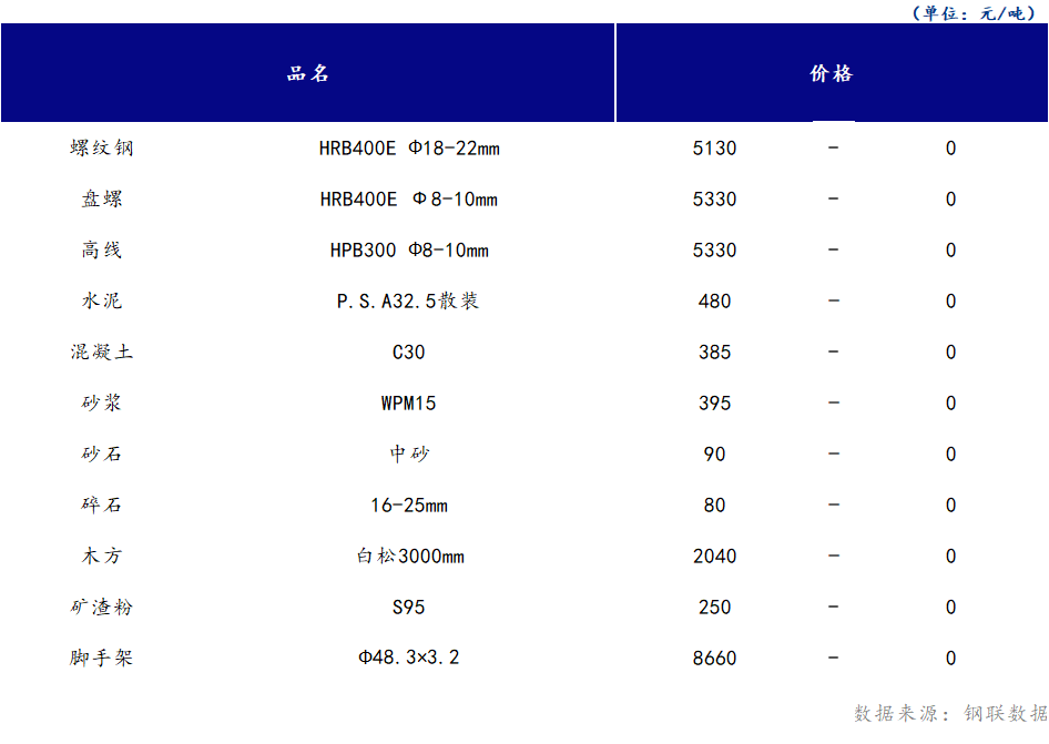 <a href='https://www.mysteel.com/' target='_blank' style='color:#3861ab'>Mysteel</a>日报：山西<a href='https://www.100njz.com/' target='_blank' style='color:#3861ab'>建筑材料</a>市场价格延续平稳运行，节前补库现象出现