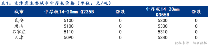 <a href='https://www.mysteel.com/' target='_blank' style='color:#3861ab'>Mysteel</a>日报：京津冀中厚板价格持稳运行 成交尚可