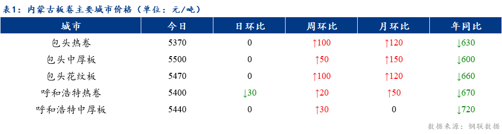 <a href='https://www.mysteel.com/' target='_blank' style='color:#3861ab'>Mysteel</a>日报：内蒙古板卷价格持稳 成交偏弱