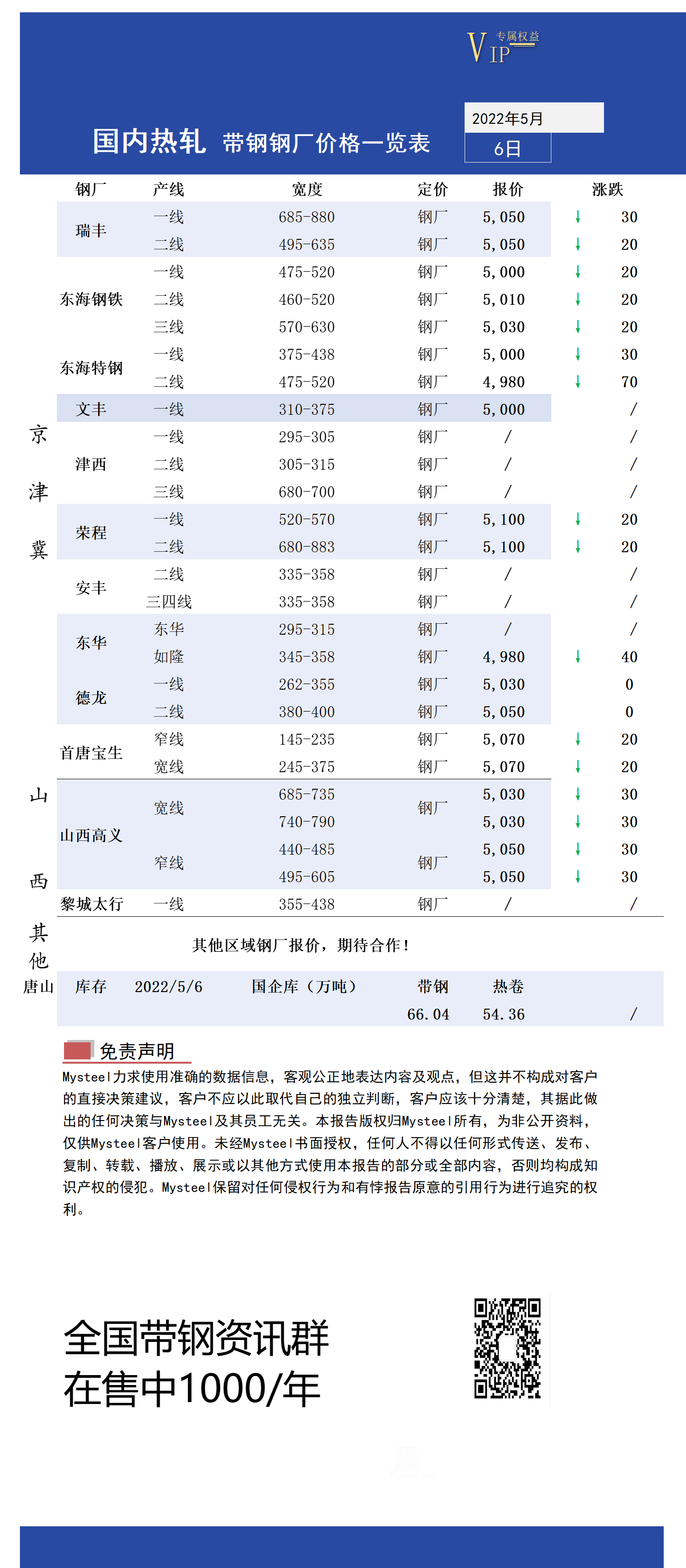 5月6日国内主流<a href='https://rezha.mysteel.com/' target='_blank' style='color:#3861ab'>热轧</a><a href='https://daigang.mysteel.com/' target='_blank' style='color:#3861ab'>带钢</a>厂价格调整情况