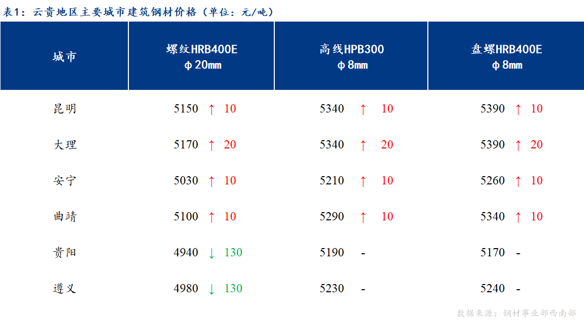 <a href='https://www.mysteel.com/' target='_blank' style='color:#3861ab'>Mysteel</a>日报：贵州部分钢厂螺纹钢计重方式调整 供需双弱 云贵建材价格或弱势震荡运行