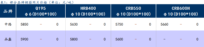 <a href='https://www.mysteel.com/' target='_blank' style='color:#3861ab'>Mysteel</a>日报：上海钢筋网片价格盘整为主