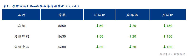 <a href='https://www.mysteel.com/' target='_blank' style='color:#3861ab'>Mysteel</a>日报：合肥冷轧及镀锌板卷价格小幅下跌