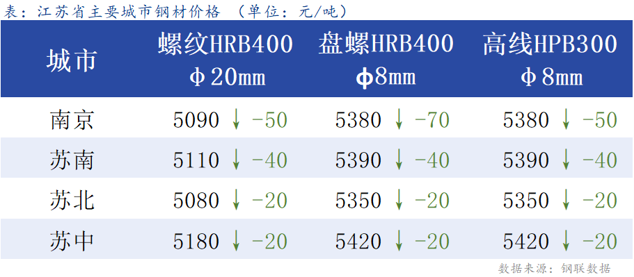 <a href='https://m.mysteel.com/' target='_blank' style='color:#3861ab'>Mysteel</a>日报：江苏<a href='https://m.mysteel.com/market/p-968-----010101-0--------1.html' target='_blank' style='color:#3861ab'>建筑钢材</a>价格延续弱势 成交不佳