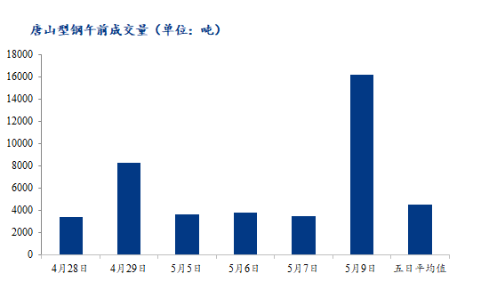 <a href='https://www.mysteel.com/' target='_blank' style='color:#3861ab'>Mysteel</a>数据：唐山调坯型钢成交量较上一交易日早盘增362%（5月9日10：30）