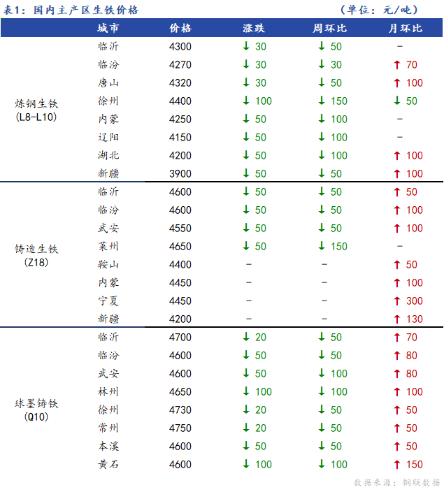 <a href='https://m.mysteel.com/' target='_blank' style='color:#3861ab'>Mysteel</a>日报：全国生铁价格弱势下行