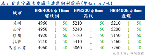 <a href='https://www.mysteel.com/' target='_blank' style='color:#3861ab'>Mysteel</a>日报：甘青宁藏<a href='https://jiancai.mysteel.com/' target='_blank' style='color:#3861ab'>建筑钢材</a>价格弱势下跌 商户出货较差