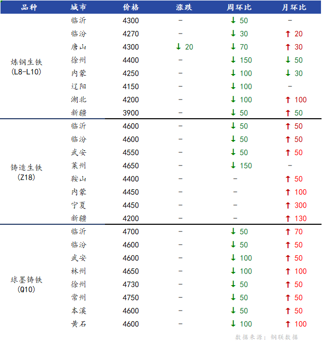 <a href='https://www.mysteel.com/' target='_blank' style='color:#3861ab'>Mysteel</a>日报：全国生铁价格稳中有降