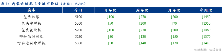 <a href='https://www.mysteel.com/' target='_blank' style='color:#3861ab'>Mysteel</a>日报：内蒙古板卷价格持续下跌 成交一般