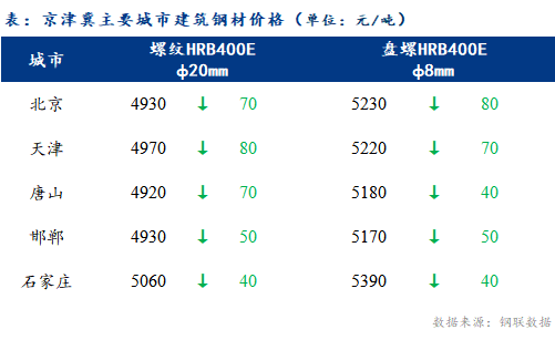 <a href='https://www.mysteel.com/' target='_blank' style='color:#3861ab'>Mysteel</a>日报：京津冀建筑钢材价格继续弱势下行 市场心态悲观