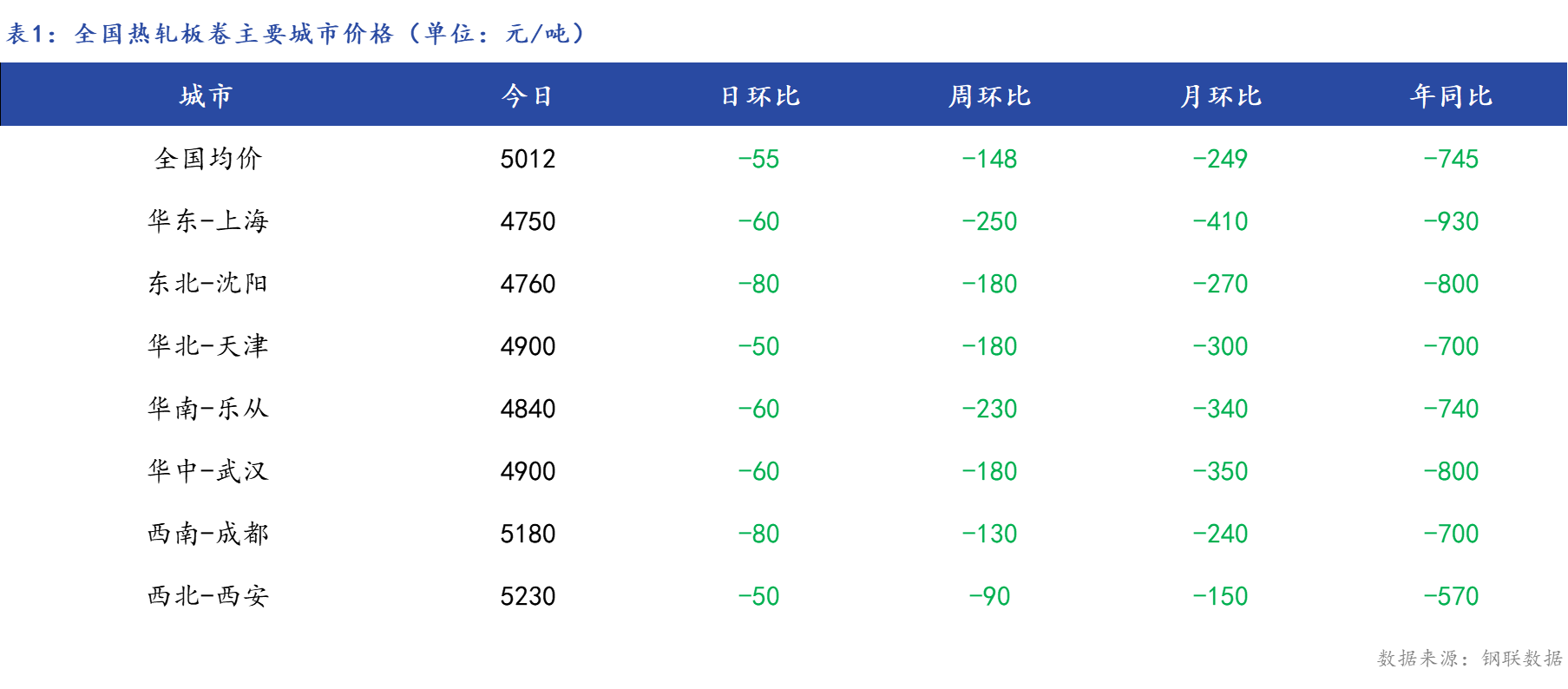 <a href='https://www.mysteel.com/' target='_blank' style='color:#3861ab'>Mysteel</a>日报：全国<a href='https://rezha.mysteel.com/' target='_blank' style='color:#3861ab'>热轧板卷价格</a>继续下跌，成交较差