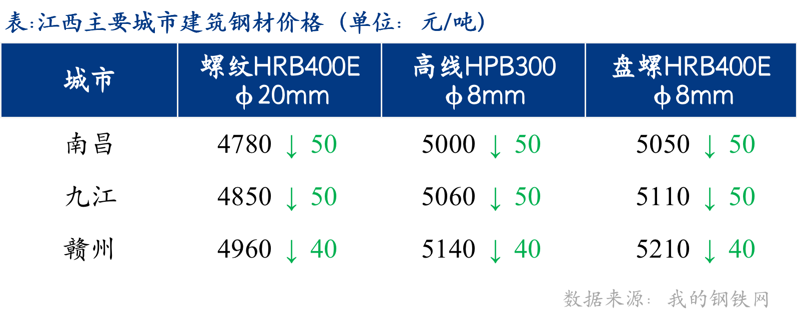 <a href='https://www.mysteel.com/' target='_blank' style='color:#3861ab'>Mysteel</a>日报：江西建筑钢材价格继续下调 商家多持观望心态