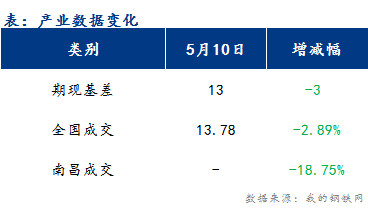 <a href='https://m.mysteel.com/' target='_blank' style='color:#3861ab'>Mysteel</a>早报：江西<a href='https://m.mysteel.com/market/p-968-----010101-0--------1.html' target='_blank' style='color:#3861ab'>建筑钢材</a>市场价格或盘整偏弱运行