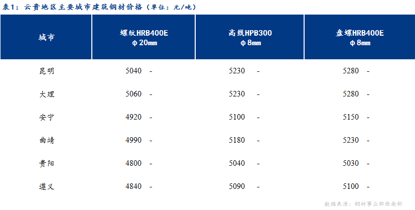 <a href='https://www.mysteel.com/' target='_blank' style='color:#3861ab'>Mysteel</a>日报：期货反弹成交有所好转 云贵建材价格稳中趋强