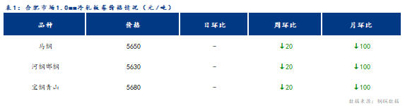 <a href='https://m.mysteel.com/' target='_blank' style='color:#3861ab'>Mysteel</a>日报：合肥冷轧及镀锌板卷价格小幅下跌