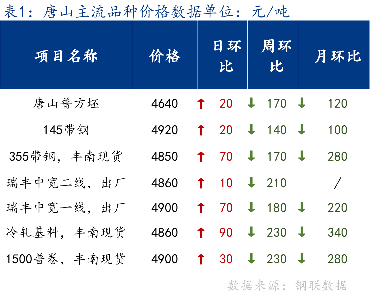 <a href='https://www.mysteel.com/' target='_blank' style='color:#3861ab'>Mysteel</a>日报：唐山管带价格涨跌互现 整体成交一般